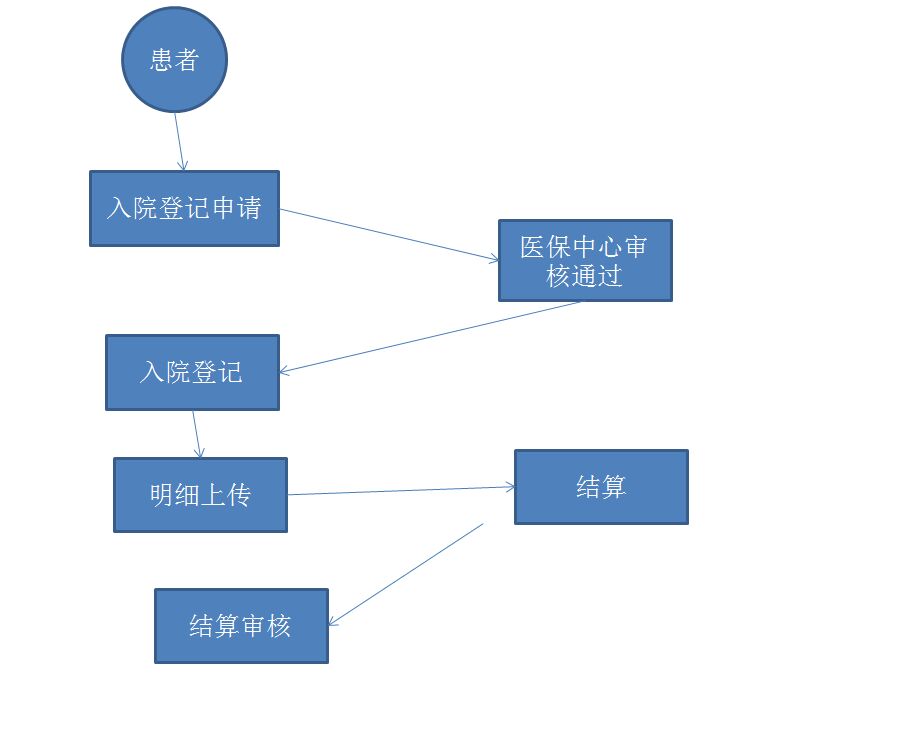 吕梁医保接口上线成功